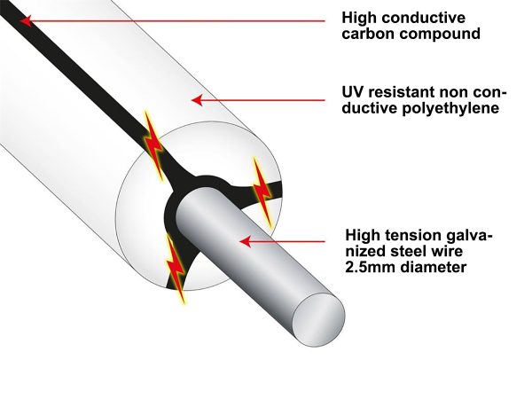 Polycoated electric wire - Image 4